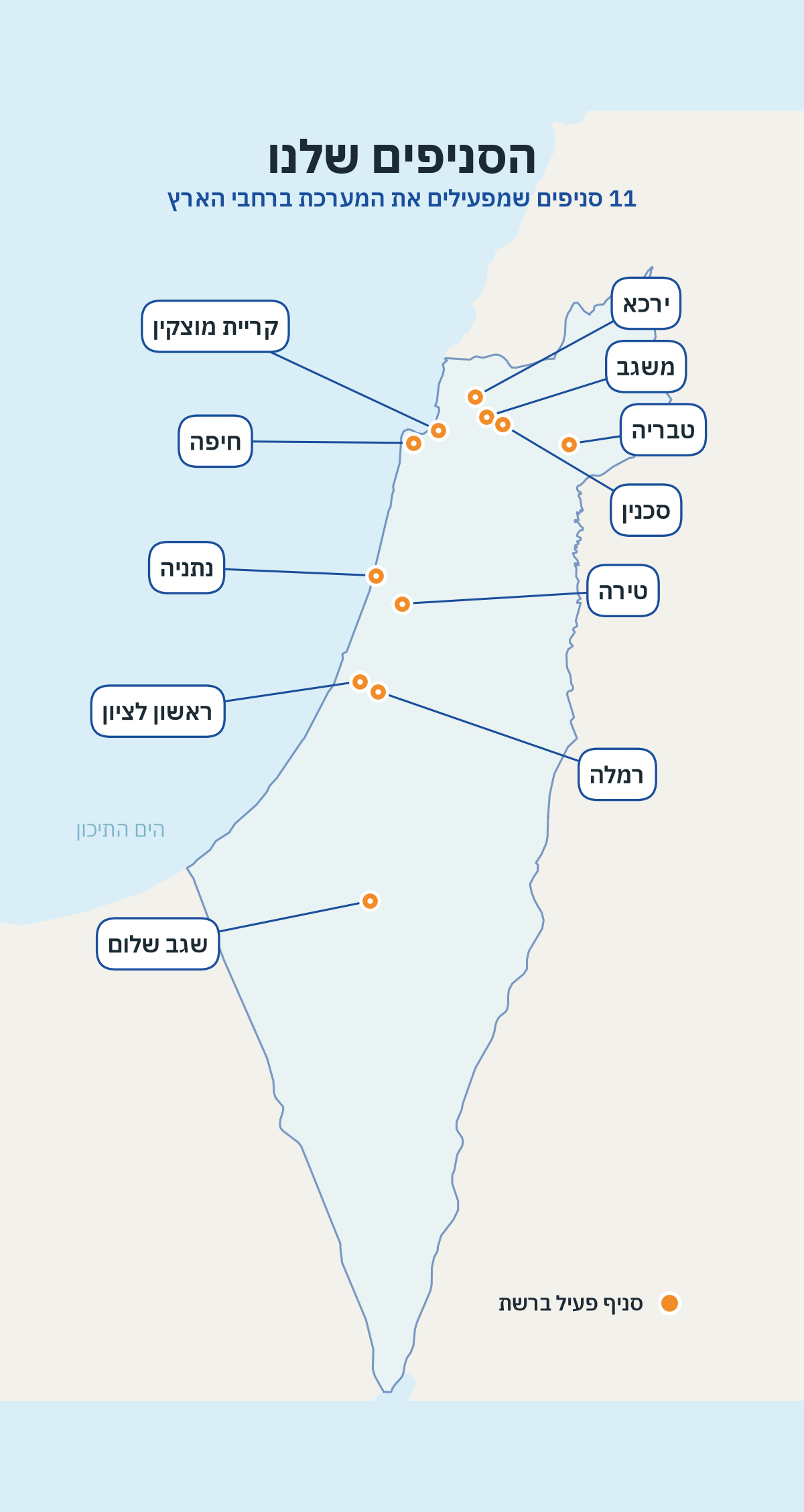 מפת 11 סניפי יורוקליניק: חיפה, קריית מוצקין, משגב, סכנין, ירכא, טבריה, נתניה, טירה, ראשון לציון, רמלה ושגב שלום